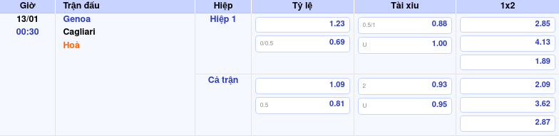 Thông tin bảng tỷ lệ kèo bóng đá Genoa vs Cagliari